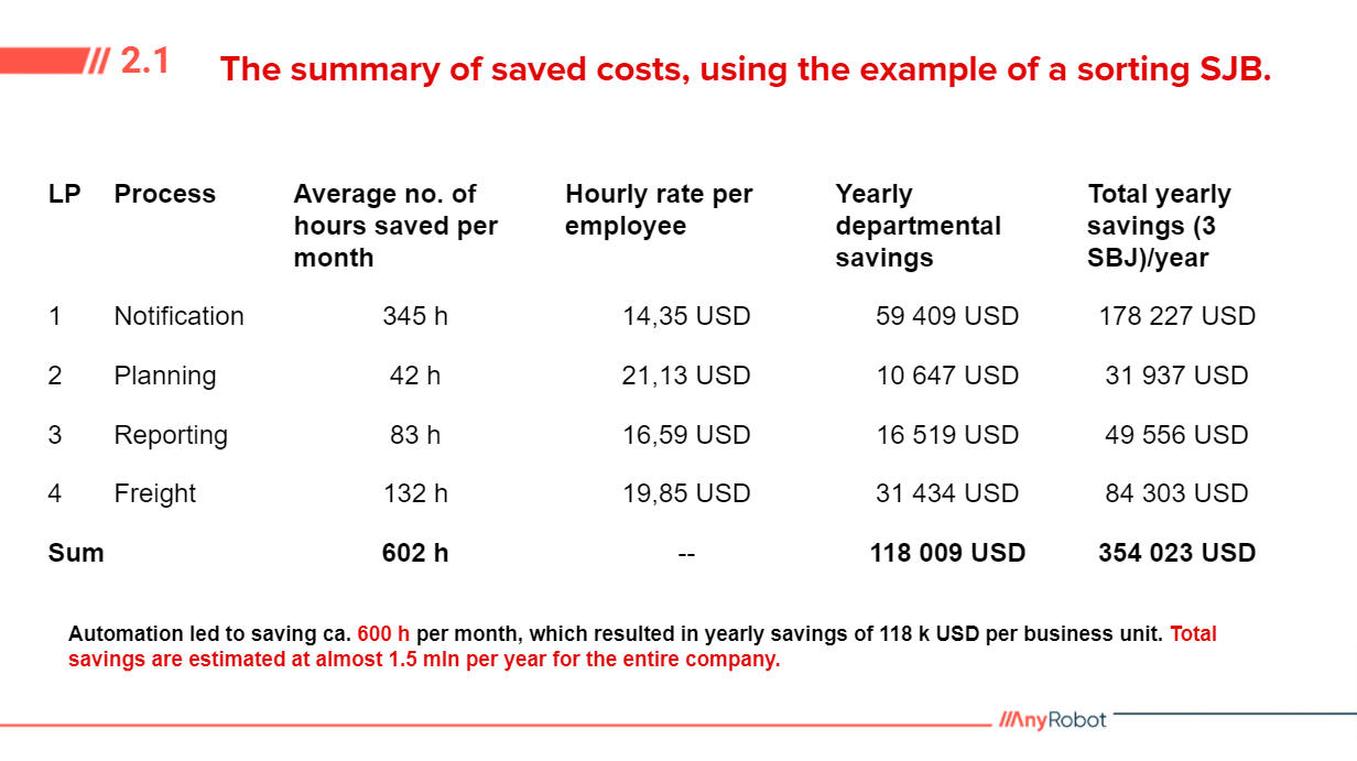 A presentation slide showing the calculations of yearly savings made by applying RPA