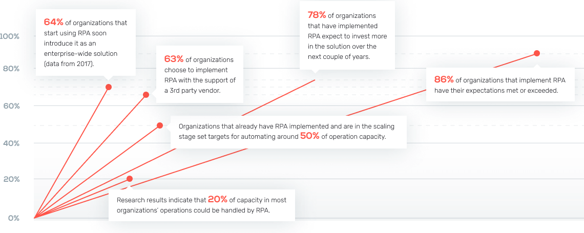 RPA in numbers